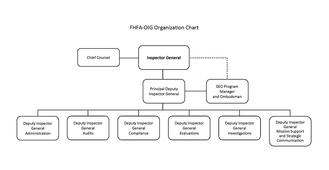 FHFA OIG org chart showing new Deputy of Mission Support and Strategic Communications